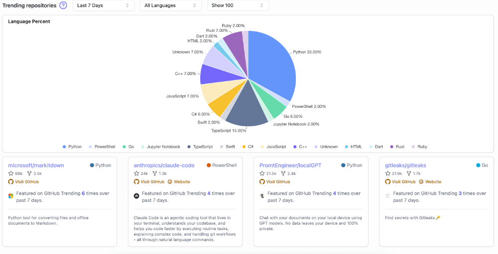 「Trendshift」探索开源项目趋势，聚合 GitHub 上最受欢迎的开源仓库和开发者