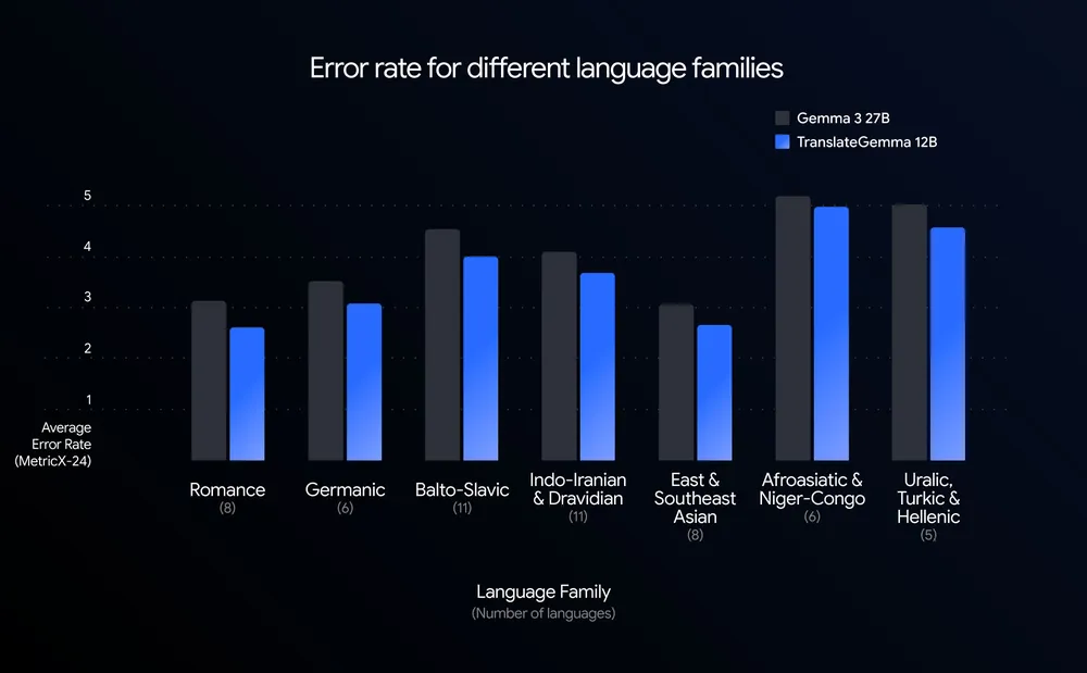 「TranslateGemma」Google 重磅开源新一代 AI 翻译模型