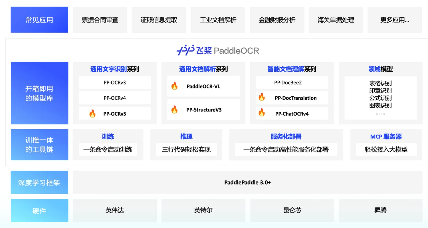 「PaddleOCR」超轻量与高精度开源 OCR 工具库，支持 80 多种语言