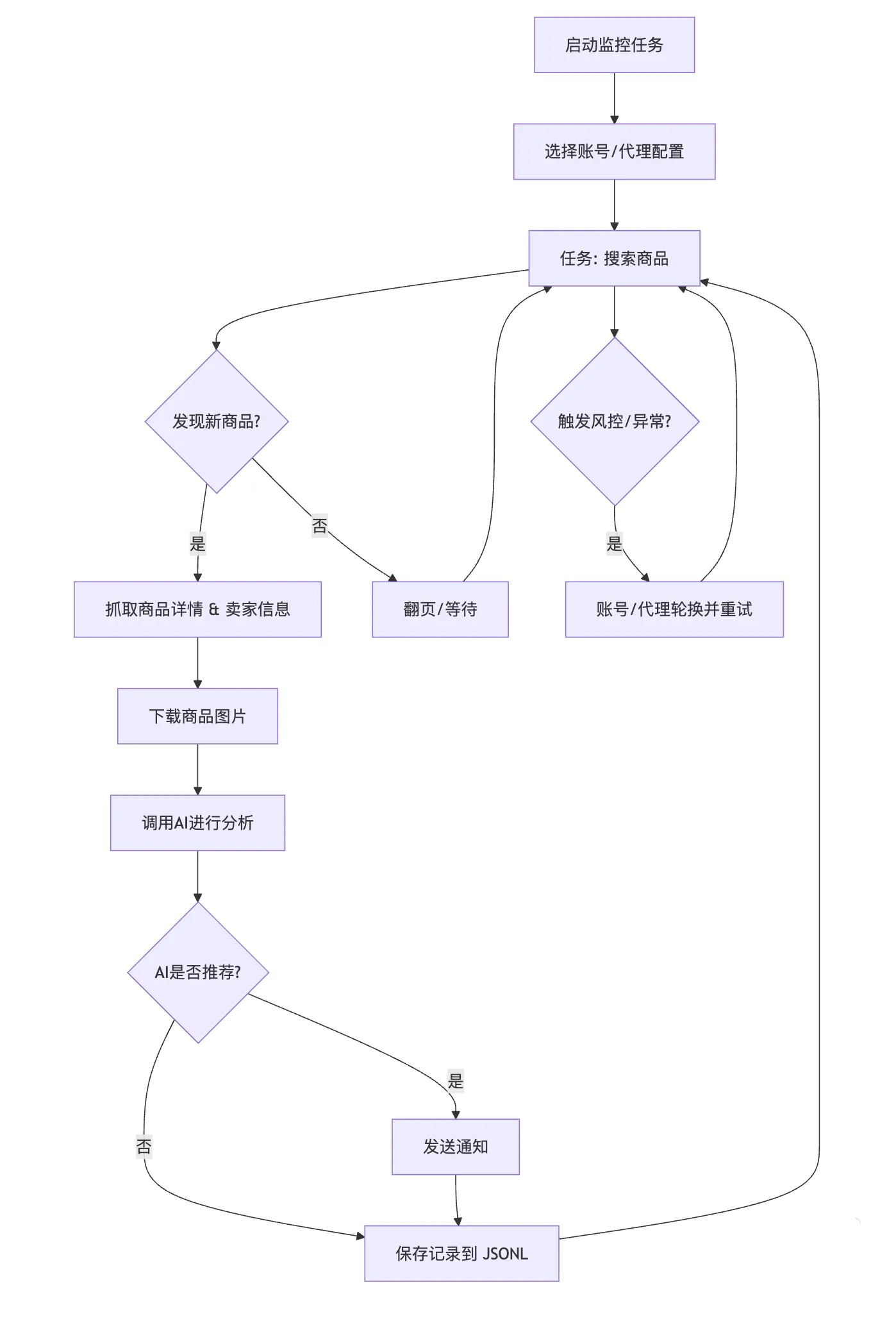 「闲鱼智能监控机器人」手慢无?利用 AI 智能监控闲鱼助你极速捡漏