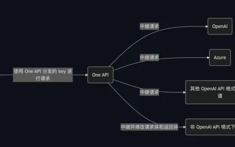「One API」开源大模型接口管理与分发神器，一键部署开箱即用