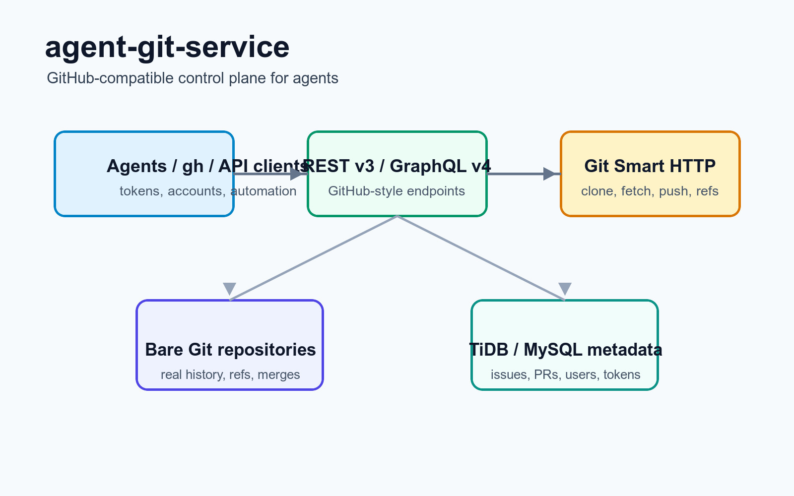 agent-git-service 架构示意图
