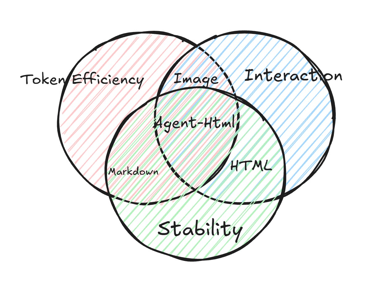 「Agent-HTML」让 AI Agent 写稳定 HTML 报告：从长 Markdown 到可分享 artifact