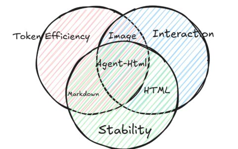 「Agent-HTML」让 AI Agent 写稳定 HTML 报告：从长 Markdown 到可分享 artifact