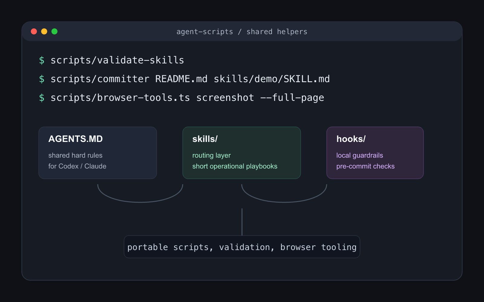 agent-scripts 工具箱结构图