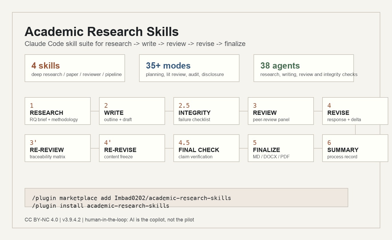 Academic Research Skills 学术研究流水线示意图
