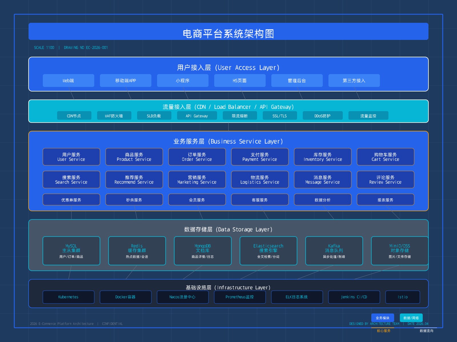 canvas-cli 生成的电商系统架构图示例