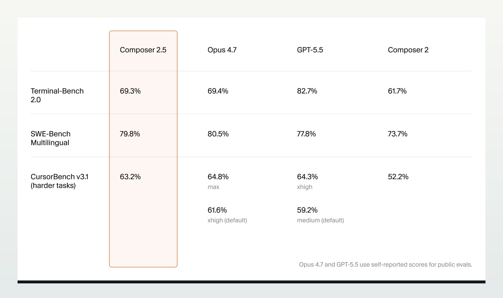 Cursor Composer 2.5 官方 benchmark 对比图
