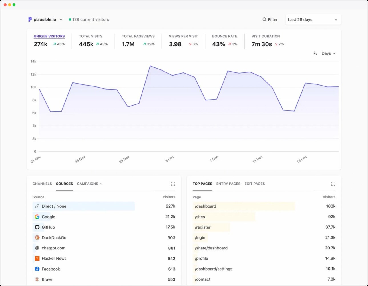 Plausible Analytics 仪表盘界面