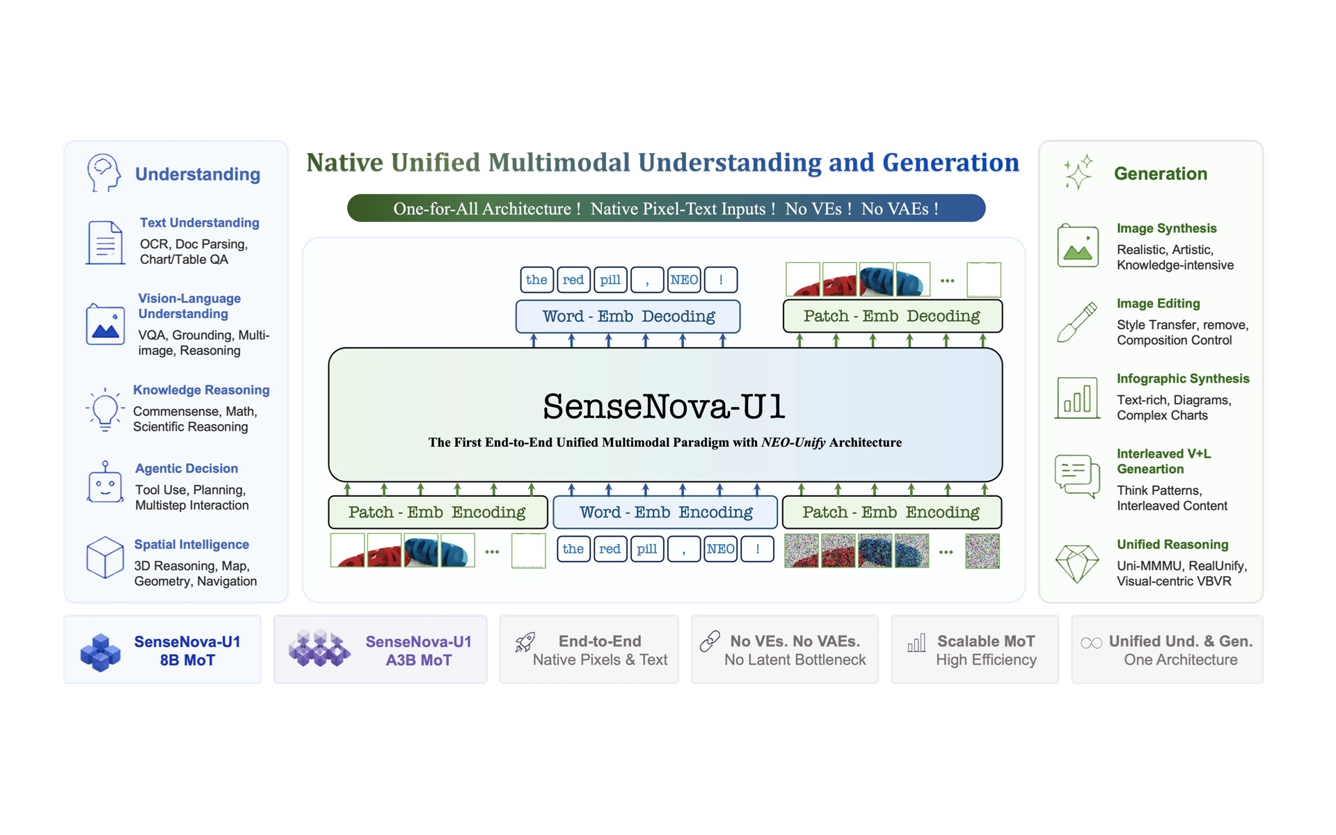 SenseNova-U1：把多模态理解和生成放进同一套原生架构