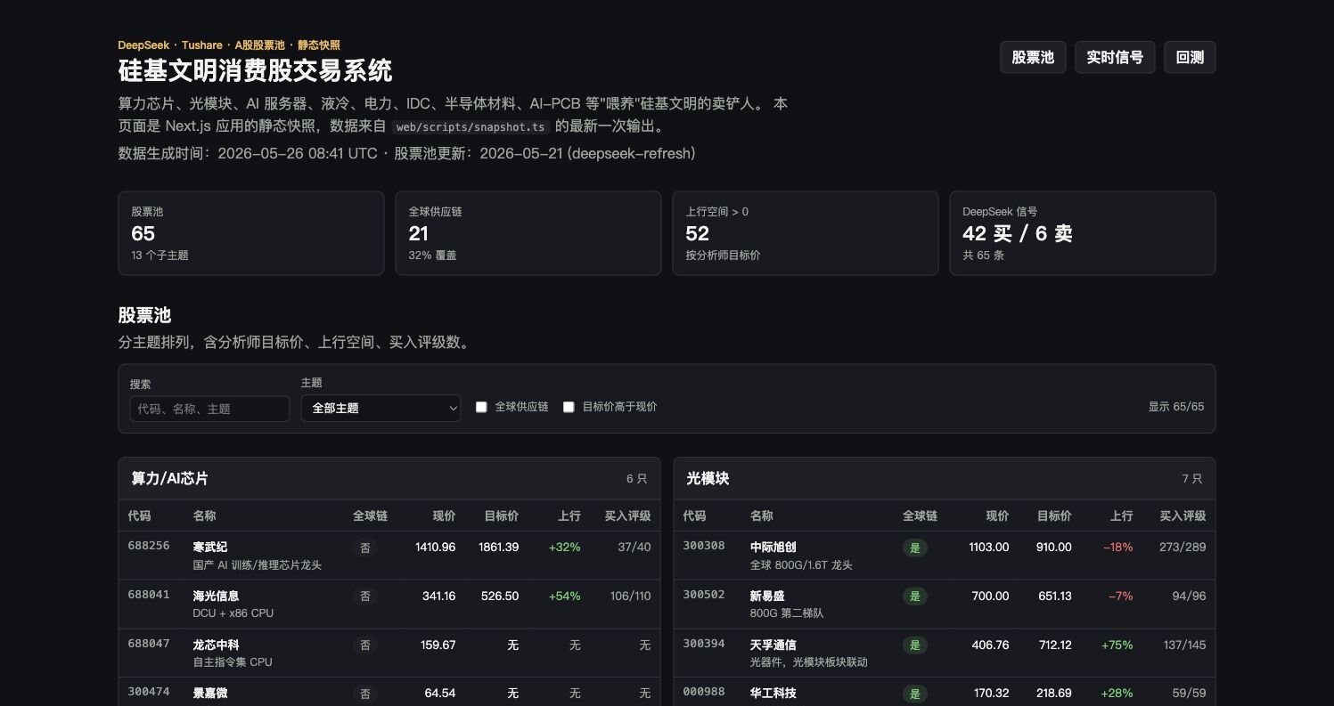 硅基文明消费股交易系统静态看板