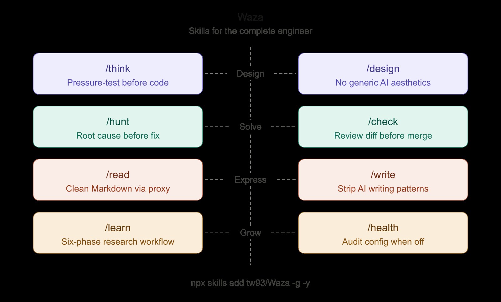Waza Skill 工作流结构图