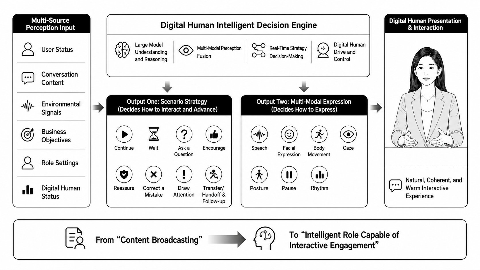 CyberVerse digital-human Agent demo diagram