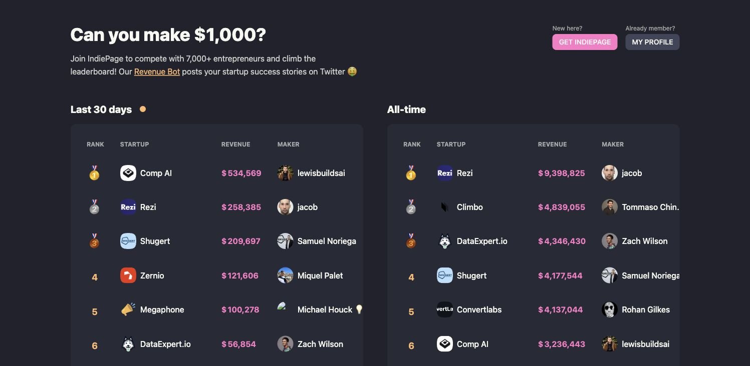 IndiePage Leaderboards 独立开发者收入榜页面截图