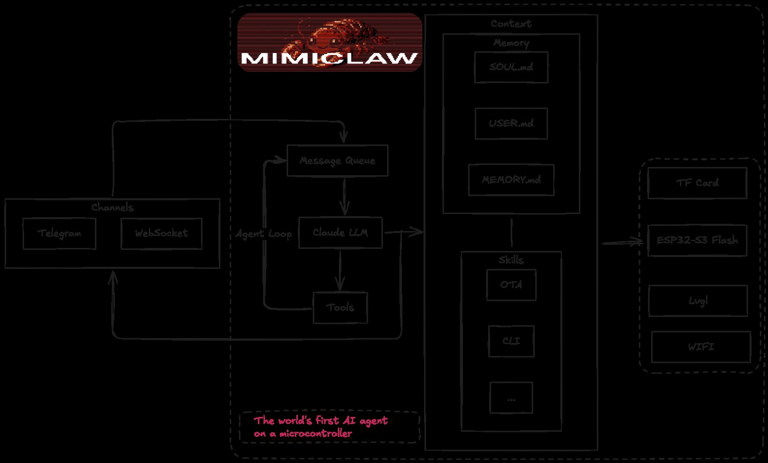 MimiClaw 工作原理图