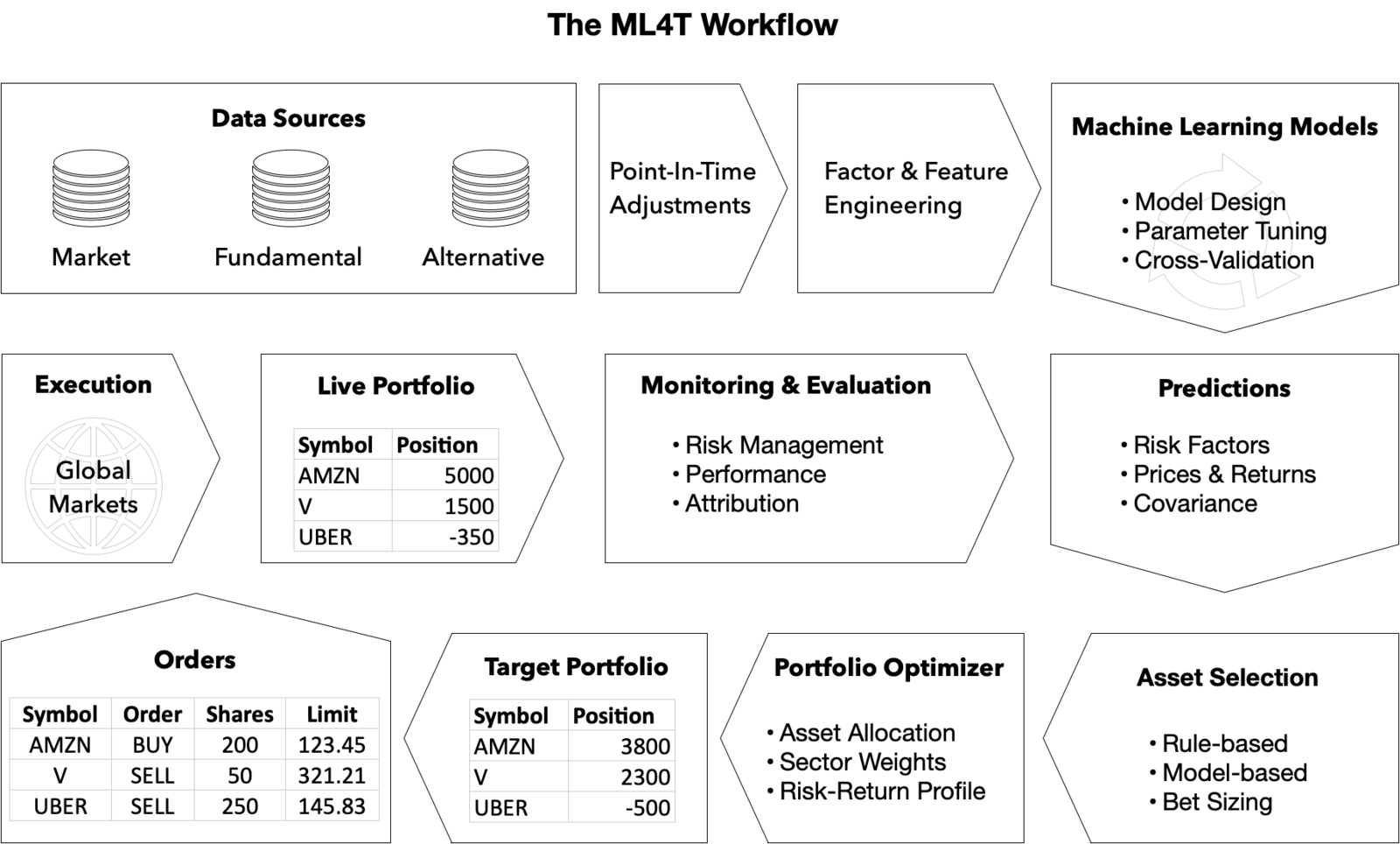 Machine Learning for Trading 工作流