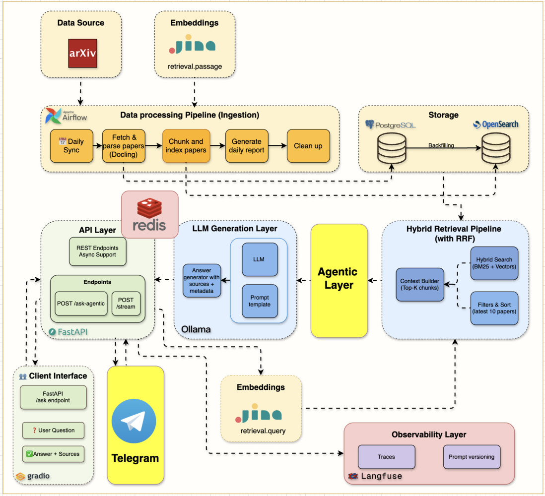 Agentic RAG 与 Telegram Bot 架构图