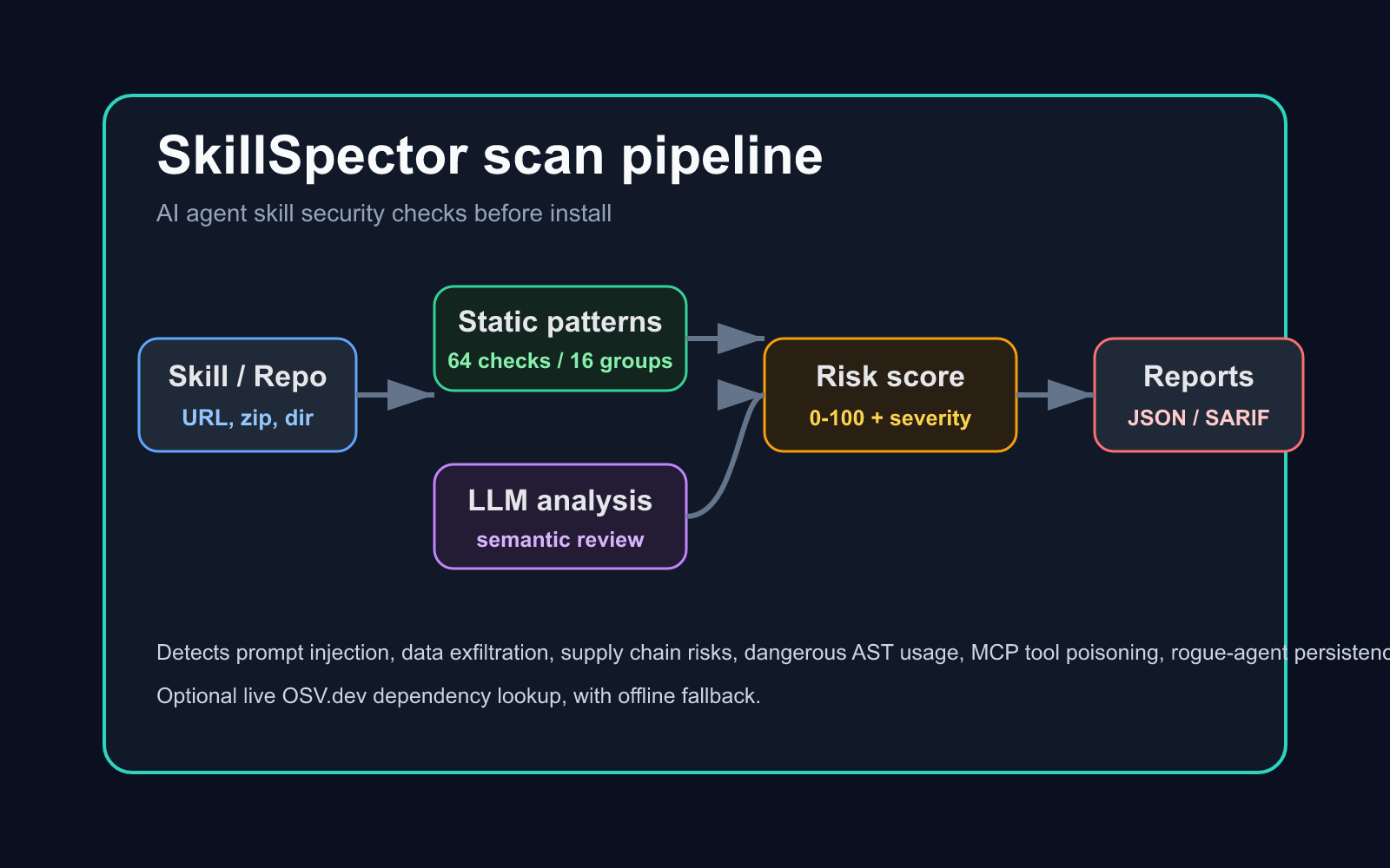SkillSpector 扫描流程示意图