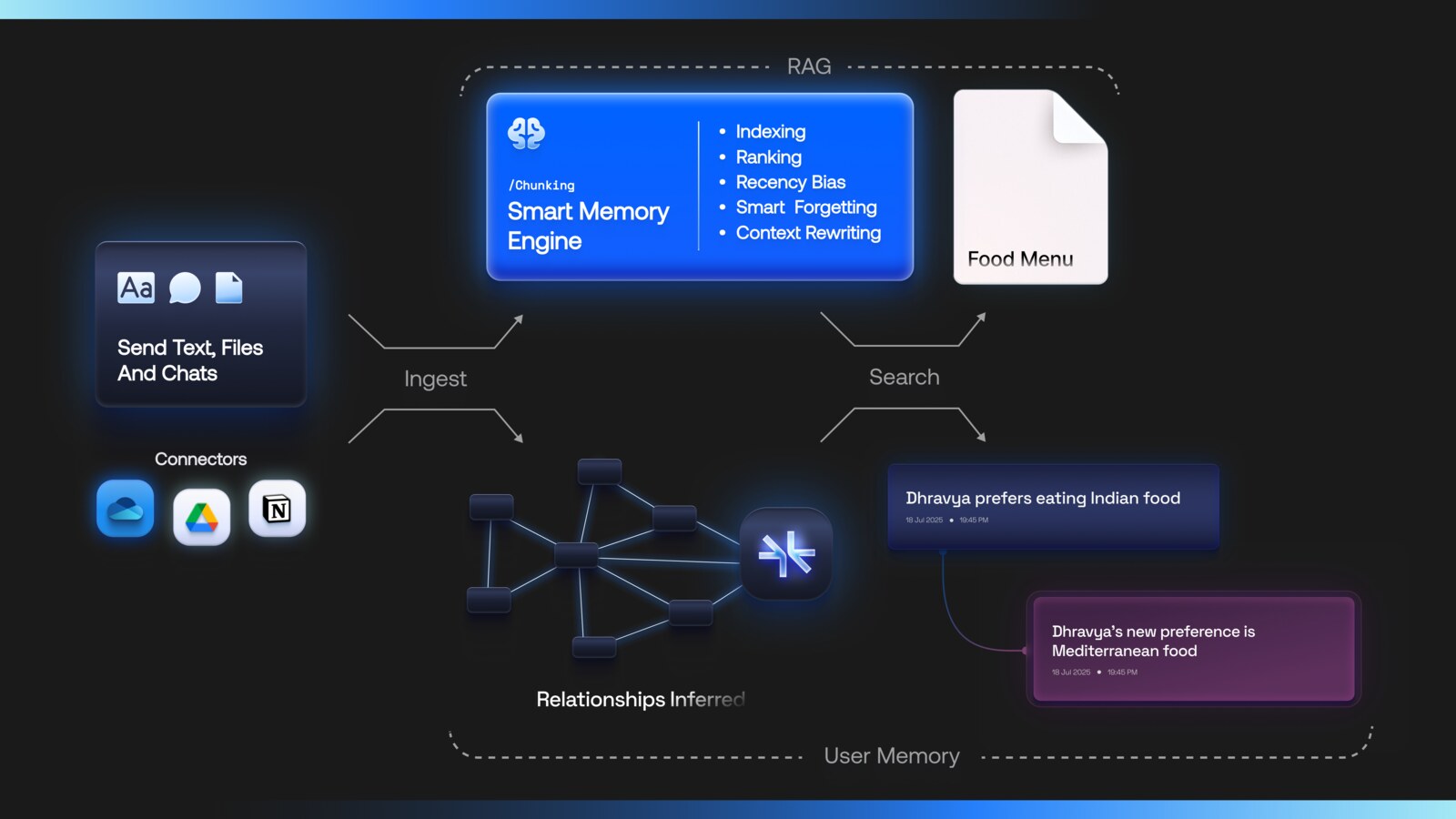 supermemory AI memory and RAG overview